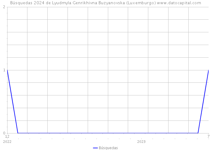 Búsquedas 2024 de Lyudmyla Genrikhivna Buzyanovska (Luxemburgo) 