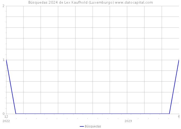 Búsquedas 2024 de Lex Kaufhold (Luxemburgo) 