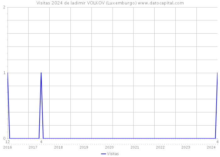 Visitas 2024 de ladimir VOLKOV (Luxemburgo) 