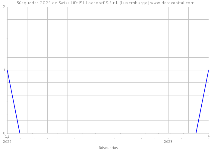 Búsquedas 2024 de Swiss Life EIL Loosdorf S.à r.l. (Luxemburgo) 