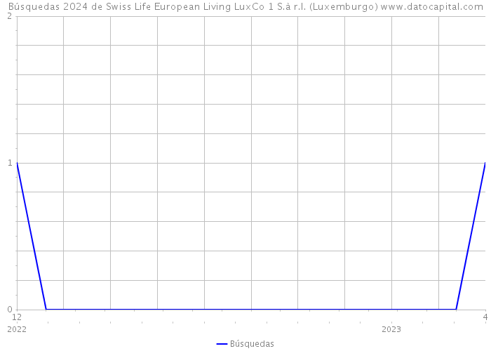 Búsquedas 2024 de Swiss Life European Living LuxCo 1 S.à r.l. (Luxemburgo) 