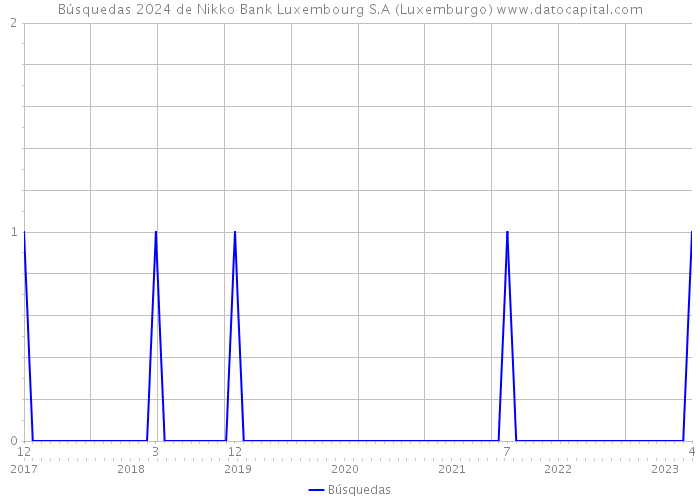 Búsquedas 2024 de Nikko Bank Luxembourg S.A (Luxemburgo) 