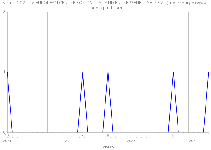 Visitas 2024 de EUROPEAN CENTRE FOR CAPITAL AND ENTREPRENEURSHIP S.A. (Luxemburgo) 