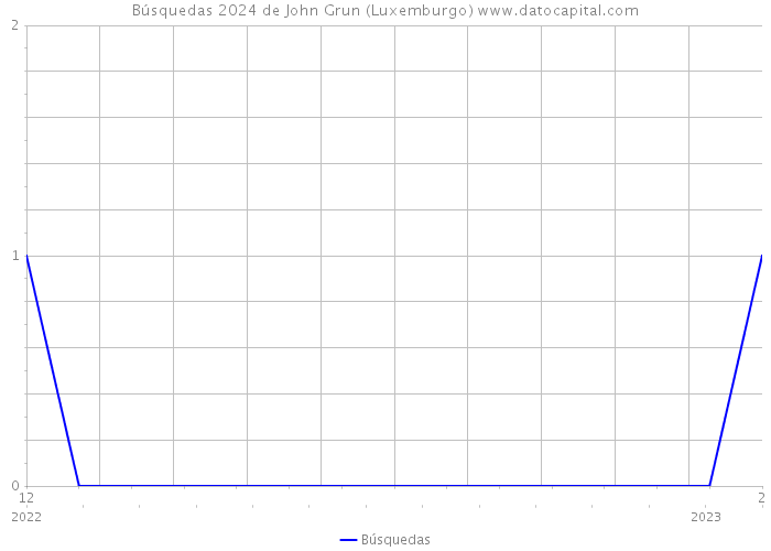 Búsquedas 2024 de John Grun (Luxemburgo) 