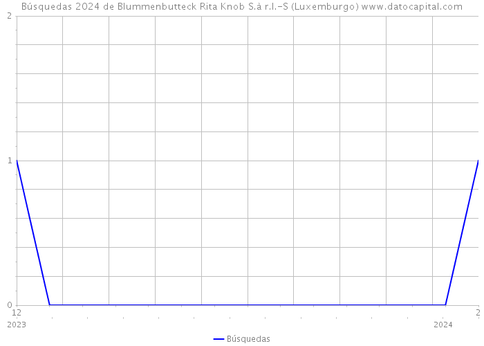 Búsquedas 2024 de Blummenbutteck Rita Knob S.à r.l.-S (Luxemburgo) 