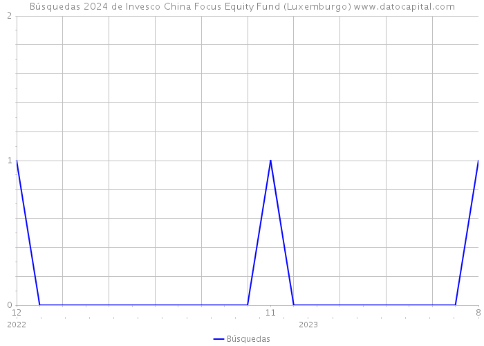 Búsquedas 2024 de Invesco China Focus Equity Fund (Luxemburgo) 