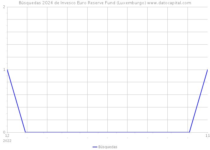 Búsquedas 2024 de Invesco Euro Reserve Fund (Luxemburgo) 