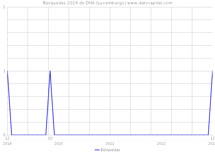 Búsquedas 2024 de DNA (Luxemburgo) 