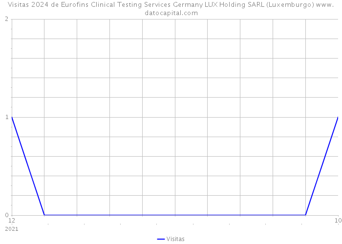 Visitas 2024 de Eurofins Clinical Testing Services Germany LUX Holding SARL (Luxemburgo) 