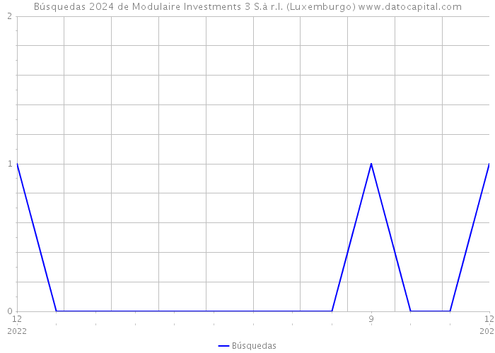 Búsquedas 2024 de Modulaire Investments 3 S.à r.l. (Luxemburgo) 