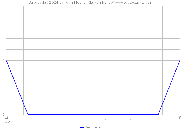 Búsquedas 2024 de John Mooren (Luxemburgo) 