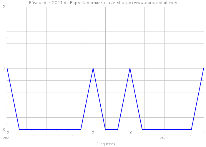 Búsquedas 2024 de Eppo Koopmans (Luxemburgo) 