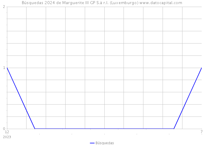 Búsquedas 2024 de Marguerite III GP S.à r.l. (Luxemburgo) 