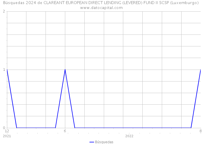 Búsquedas 2024 de CLAREANT EUROPEAN DIRECT LENDING (LEVERED) FUND II SCSP (Luxemburgo) 