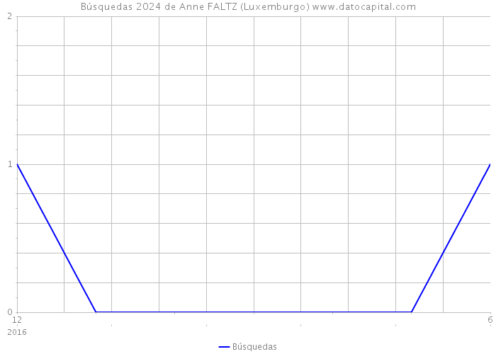 Búsquedas 2024 de Anne FALTZ (Luxemburgo) 