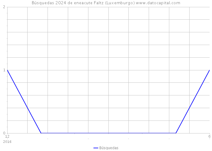 Búsquedas 2024 de eneacute Faltz (Luxemburgo) 