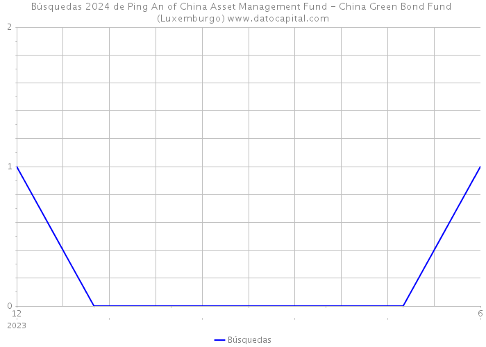 Búsquedas 2024 de Ping An of China Asset Management Fund - China Green Bond Fund (Luxemburgo) 