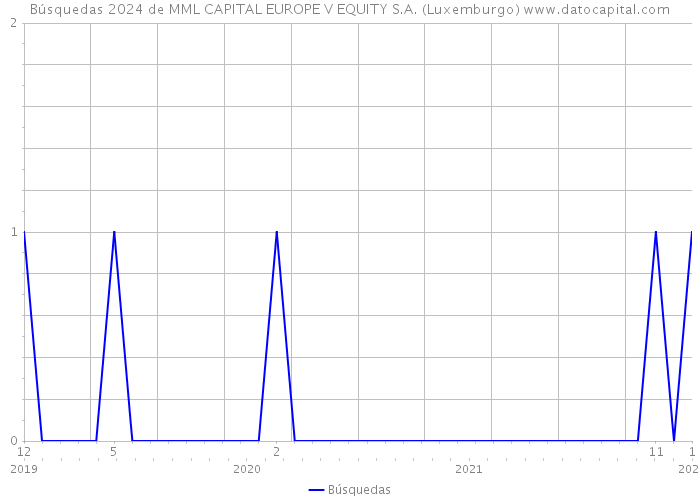 Búsquedas 2024 de MML CAPITAL EUROPE V EQUITY S.A. (Luxemburgo) 