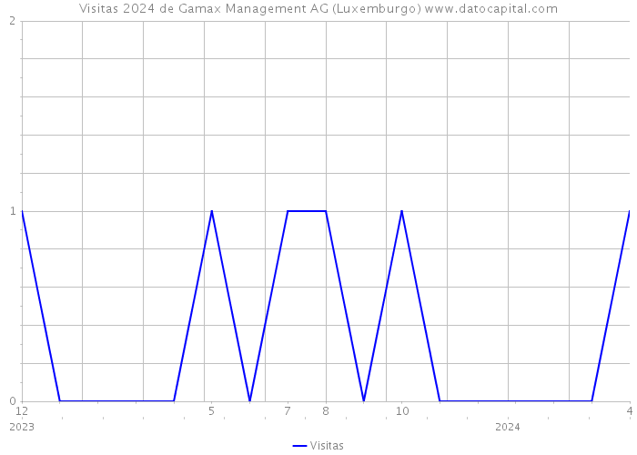 Visitas 2024 de Gamax Management AG (Luxemburgo) 