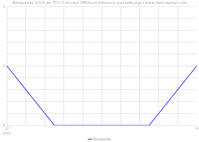 Búsquedas 2024 de TCV XI Access Offshore Advisors (Luxemburgo) 