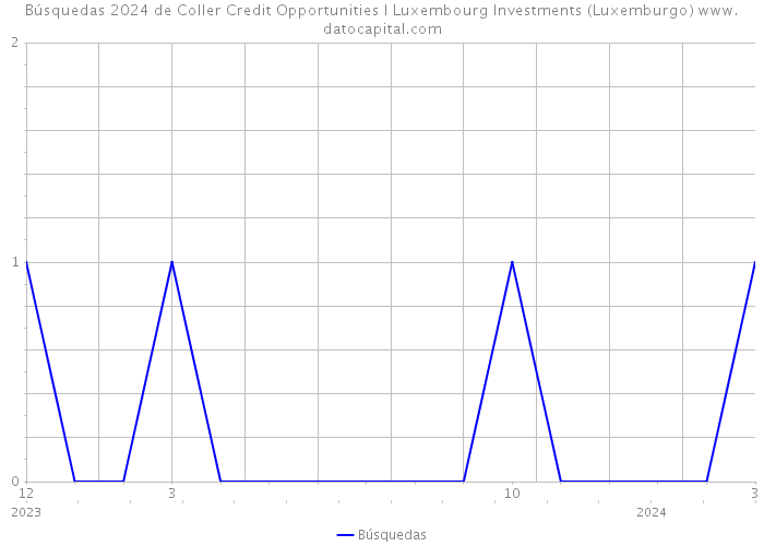 Búsquedas 2024 de Coller Credit Opportunities I Luxembourg Investments (Luxemburgo) 