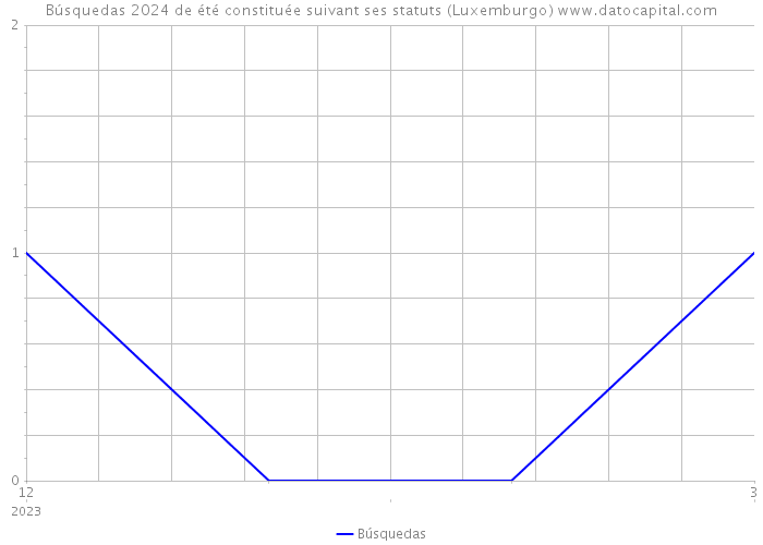 Búsquedas 2024 de été constituée suivant ses statuts (Luxemburgo) 