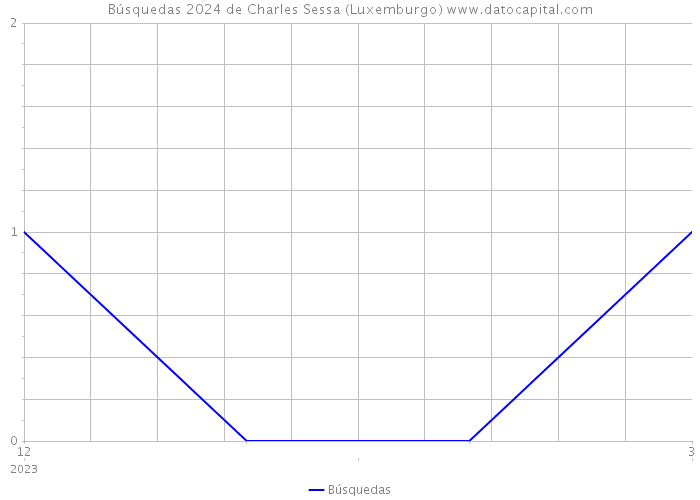 Búsquedas 2024 de Charles Sessa (Luxemburgo) 
