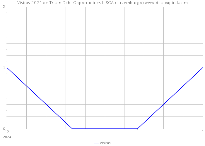 Visitas 2024 de Triton Debt Opportunities II SCA (Luxemburgo) 