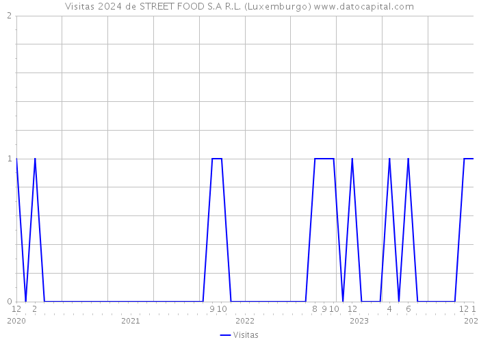 Visitas 2024 de STREET FOOD S.A R.L. (Luxemburgo) 