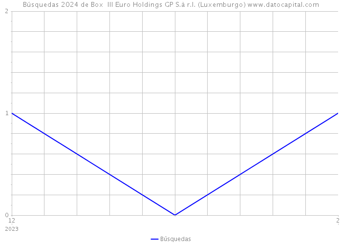 Búsquedas 2024 de Box+ III Euro Holdings GP S.à r.l. (Luxemburgo) 
