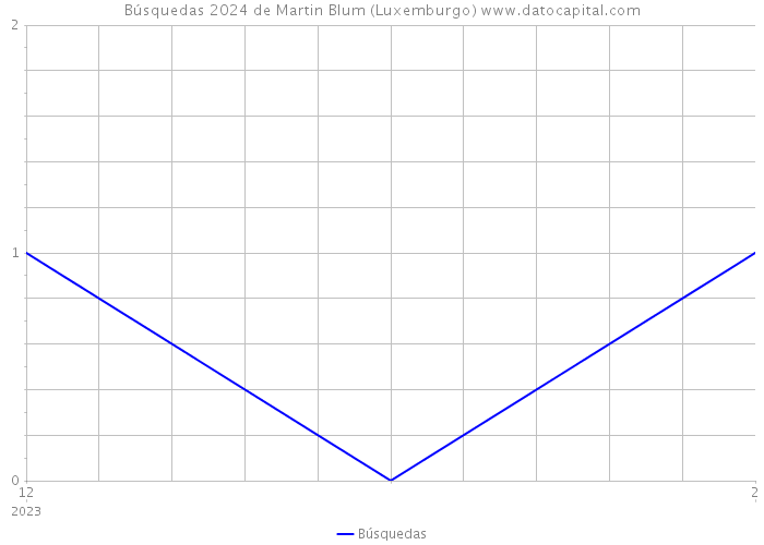 Búsquedas 2024 de Martin Blum (Luxemburgo) 