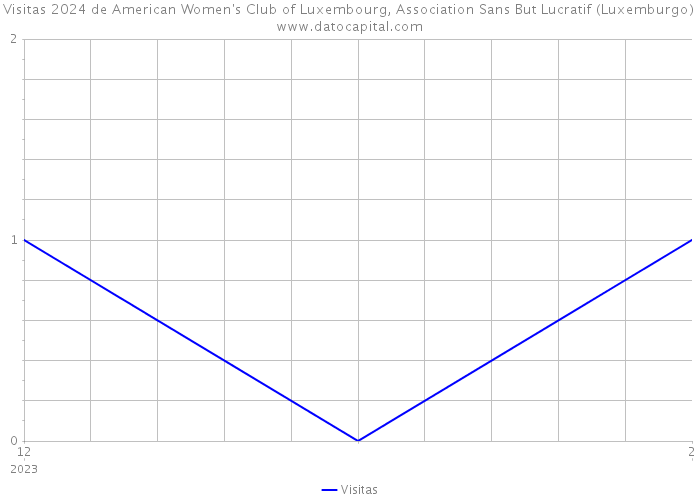 Visitas 2024 de American Women's Club of Luxembourg, Association Sans But Lucratif (Luxemburgo) 