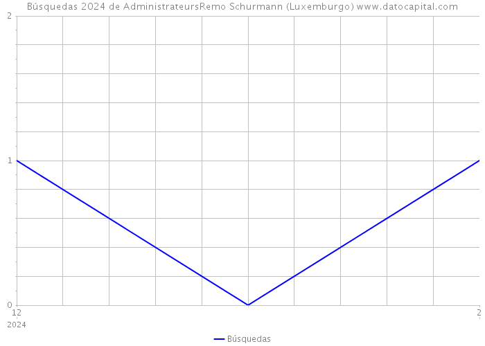 Búsquedas 2024 de AdministrateursRemo Schurmann (Luxemburgo) 