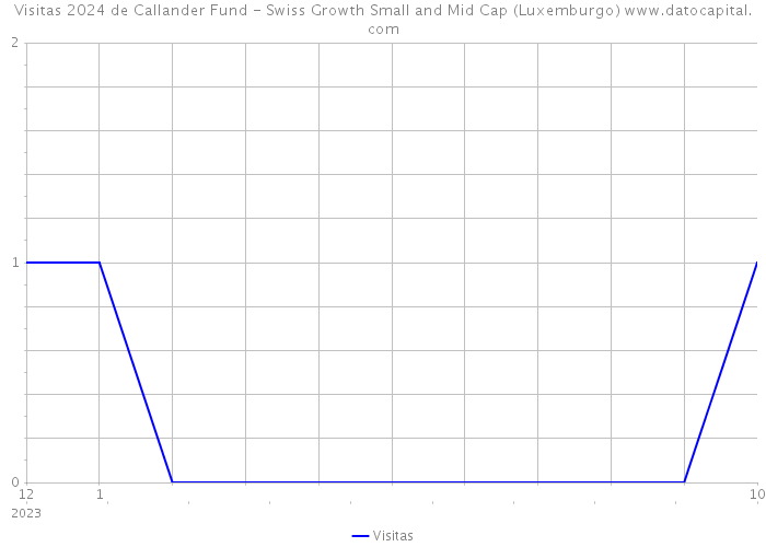 Visitas 2024 de Callander Fund - Swiss Growth Small and Mid Cap (Luxemburgo) 