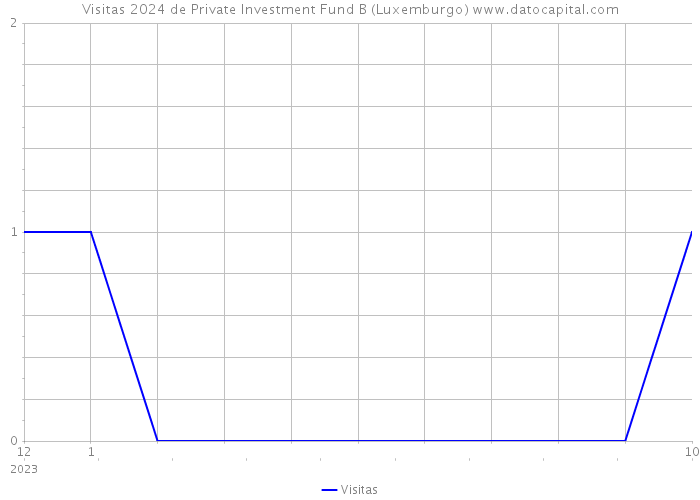 Visitas 2024 de Private Investment Fund B (Luxemburgo) 