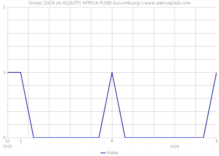 Visitas 2024 de ALQUITY AFRICA FUND (Luxemburgo) 