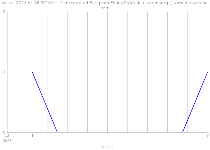 Visitas 2024 de AB SICAV I - Concentrated European Equity Portfolio (Luxemburgo) 