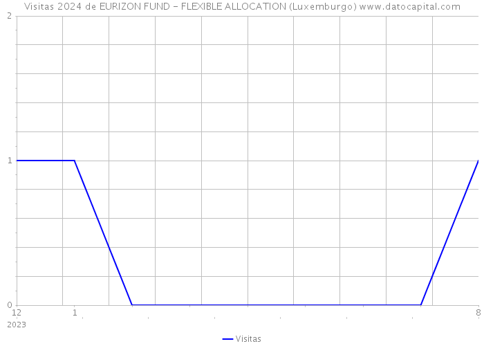 Visitas 2024 de EURIZON FUND - FLEXIBLE ALLOCATION (Luxemburgo) 