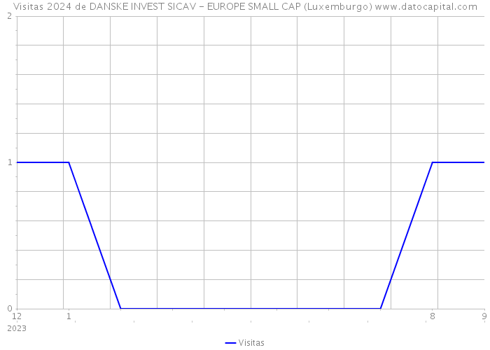 Visitas 2024 de DANSKE INVEST SICAV - EUROPE SMALL CAP (Luxemburgo) 