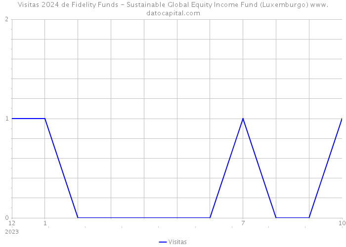 Visitas 2024 de Fidelity Funds - Sustainable Global Equity Income Fund (Luxemburgo) 