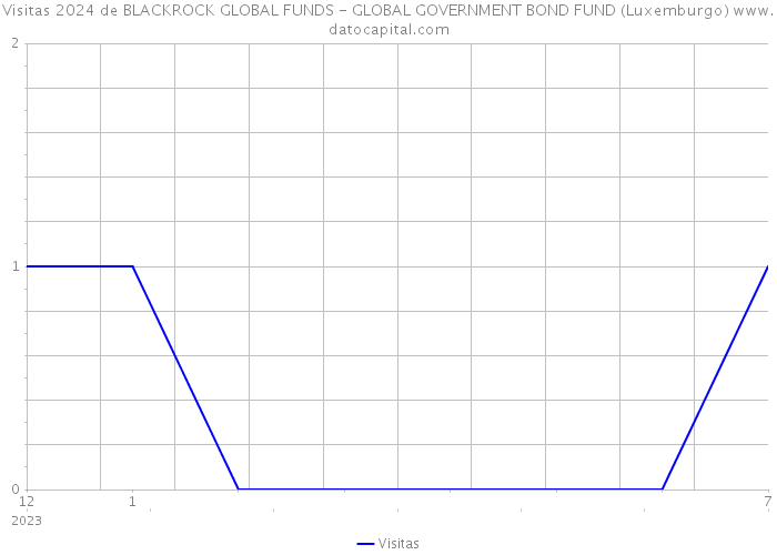 Visitas 2024 de BLACKROCK GLOBAL FUNDS - GLOBAL GOVERNMENT BOND FUND (Luxemburgo) 