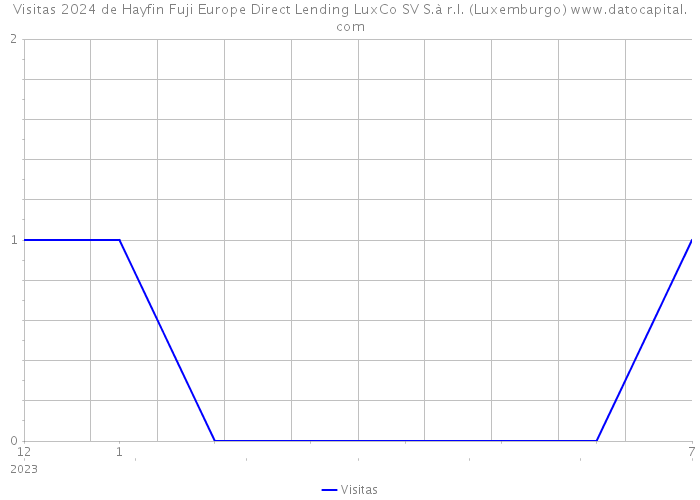Visitas 2024 de Hayfin Fuji Europe Direct Lending LuxCo SV S.à r.l. (Luxemburgo) 