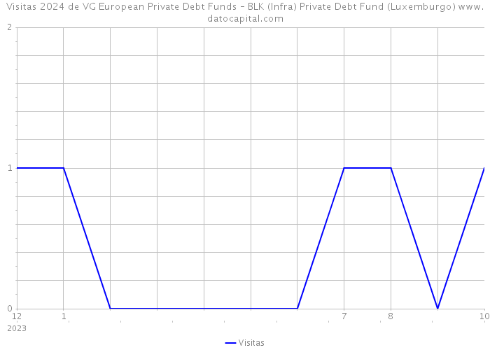 Visitas 2024 de VG European Private Debt Funds – BLK (Infra) Private Debt Fund (Luxemburgo) 