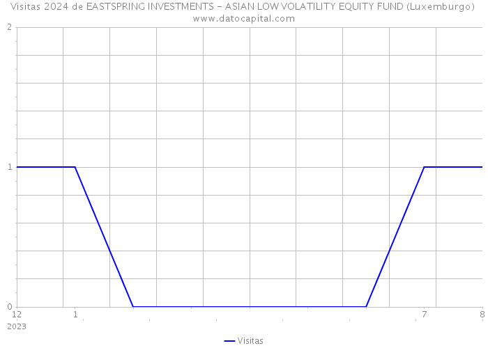 Visitas 2024 de EASTSPRING INVESTMENTS - ASIAN LOW VOLATILITY EQUITY FUND (Luxemburgo) 