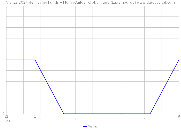 Visitas 2024 de Fidelity Funds - MoneyBuilder Global Fund (Luxemburgo) 