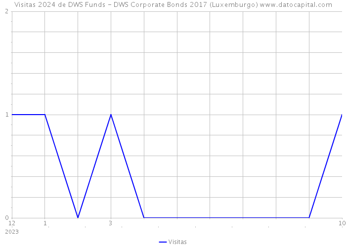 Visitas 2024 de DWS Funds - DWS Corporate Bonds 2017 (Luxemburgo) 