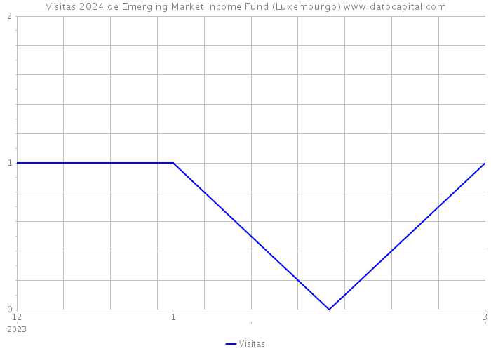 Visitas 2024 de Emerging Market Income Fund (Luxemburgo) 