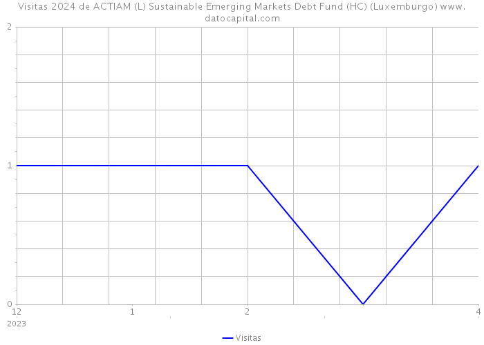 Visitas 2024 de ACTIAM (L) Sustainable Emerging Markets Debt Fund (HC) (Luxemburgo) 