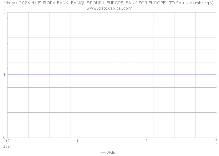 Visitas 2024 de EUROPA BANK, BANQUE POUR L'EUROPE, BANK FOR EUROPE LTD SA (Luxemburgo) 