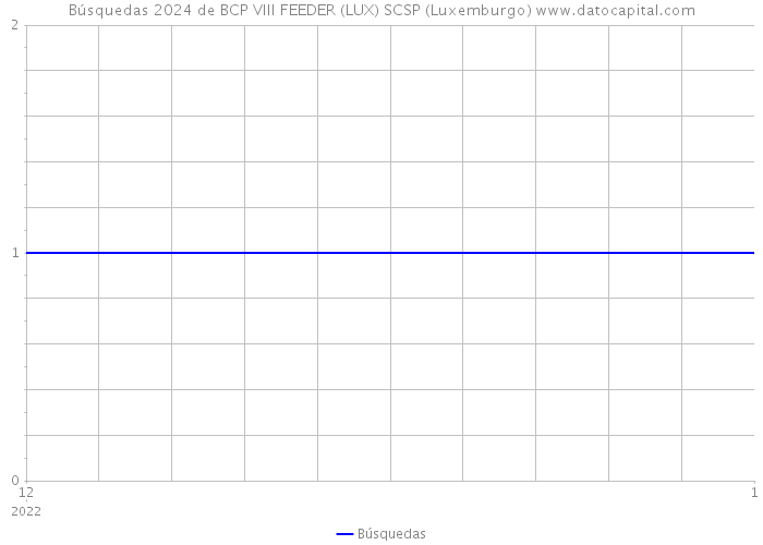 Búsquedas 2024 de BCP VIII FEEDER (LUX) SCSP (Luxemburgo) 